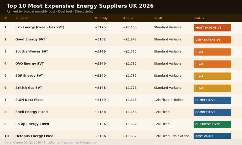 Most Expensive Energy Supplier UK 2026
